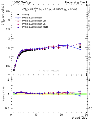 Plot of nch-vs-pt-trnsMax in 13000 GeV pp collisions