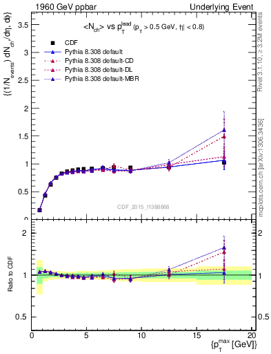 Plot of nch-vs-pt-trnsMax in 1960 GeV ppbar collisions