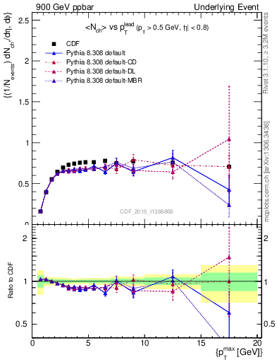 Plot of nch-vs-pt-trnsMax in 900 GeV ppbar collisions