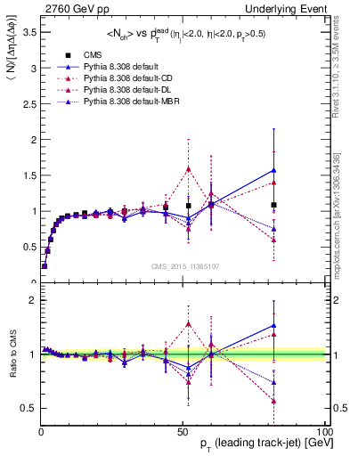 Plot of nch-vs-pt-trnsMax in 2760 GeV pp collisions