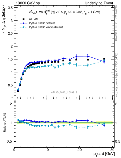 Plot of nch-vs-pt-trnsMax in 13000 GeV pp collisions