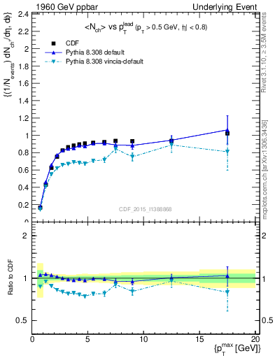 Plot of nch-vs-pt-trnsMax in 1960 GeV ppbar collisions