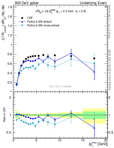 Plot of nch-vs-pt-trnsMax in 900 GeV ppbar collisions