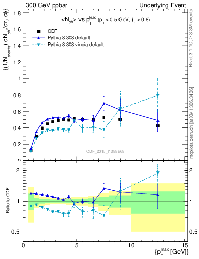 Plot of nch-vs-pt-trnsMax in 300 GeV ppbar collisions