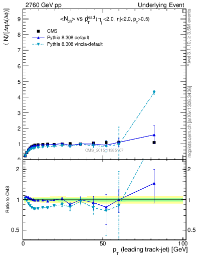 Plot of nch-vs-pt-trnsMax in 2760 GeV pp collisions