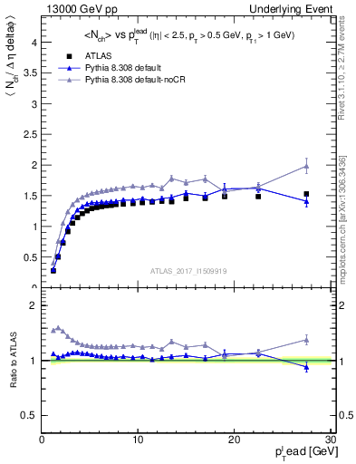 Plot of nch-vs-pt-trnsMax in 13000 GeV pp collisions