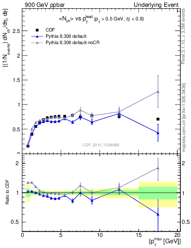 Plot of nch-vs-pt-trnsMax in 900 GeV ppbar collisions