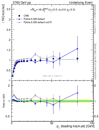 Plot of nch-vs-pt-trnsMax in 2760 GeV pp collisions