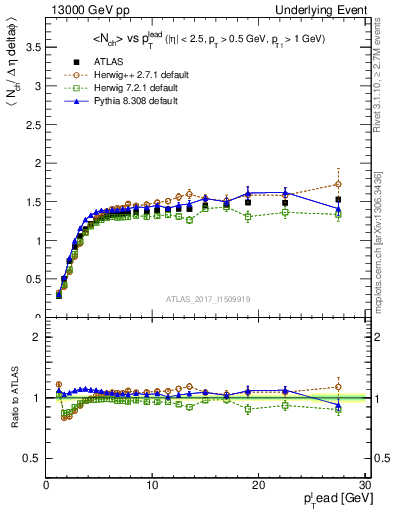 Plot of nch-vs-pt-trnsMax in 13000 GeV pp collisions