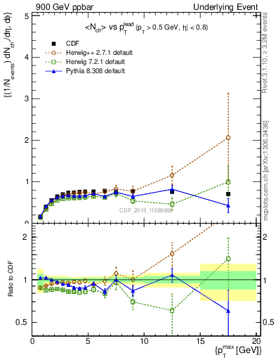 Plot of nch-vs-pt-trnsMax in 900 GeV ppbar collisions