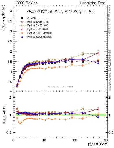 Plot of nch-vs-pt-trnsMax in 13000 GeV pp collisions