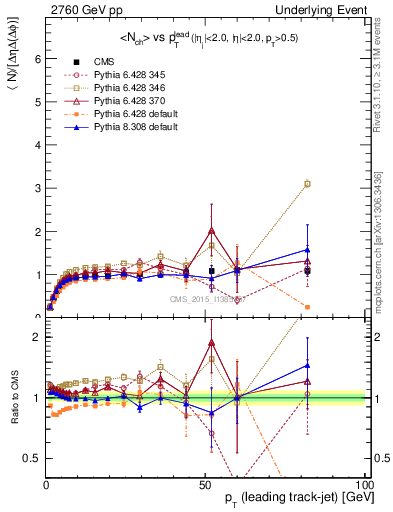 Plot of nch-vs-pt-trnsMax in 2760 GeV pp collisions