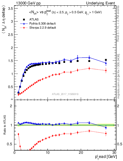 Plot of nch-vs-pt-trnsMax in 13000 GeV pp collisions