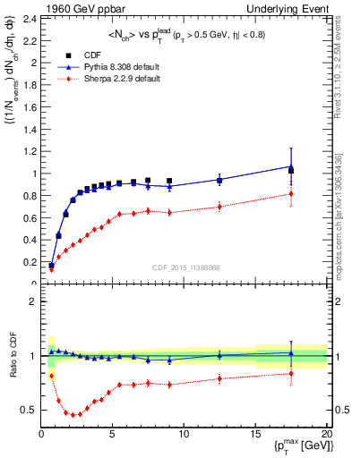 Plot of nch-vs-pt-trnsMax in 1960 GeV ppbar collisions