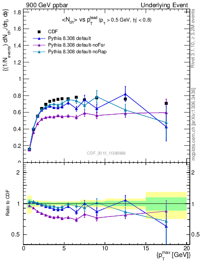 Plot of nch-vs-pt-trnsMax in 900 GeV ppbar collisions