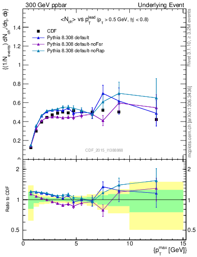 Plot of nch-vs-pt-trnsMax in 300 GeV ppbar collisions