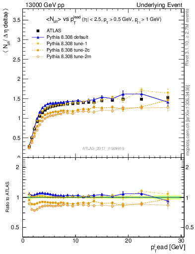 Plot of nch-vs-pt-trnsMax in 13000 GeV pp collisions