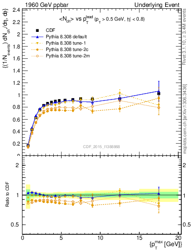 Plot of nch-vs-pt-trnsMax in 1960 GeV ppbar collisions