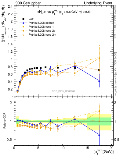 Plot of nch-vs-pt-trnsMax in 900 GeV ppbar collisions