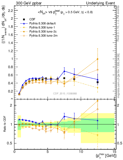 Plot of nch-vs-pt-trnsMax in 300 GeV ppbar collisions