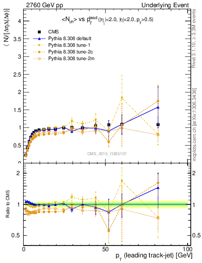 Plot of nch-vs-pt-trnsMax in 2760 GeV pp collisions