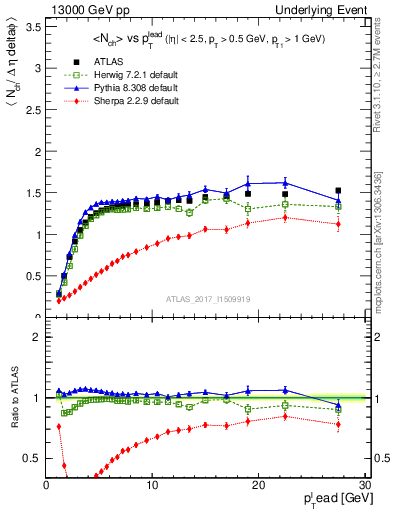 Plot of nch-vs-pt-trnsMax in 13000 GeV pp collisions