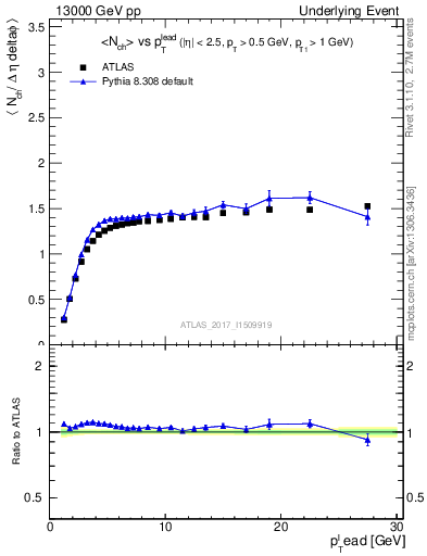 Plot of nch-vs-pt-trnsMax in 13000 GeV pp collisions