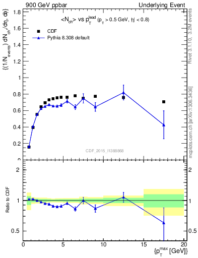 Plot of nch-vs-pt-trnsMax in 900 GeV ppbar collisions