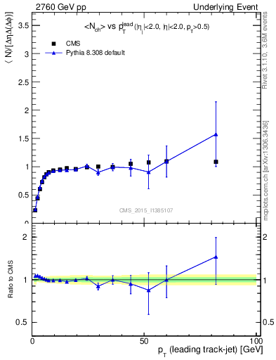 Plot of nch-vs-pt-trnsMax in 2760 GeV pp collisions