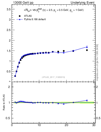 Plot of nch-vs-pt-trnsMax in 13000 GeV pp collisions