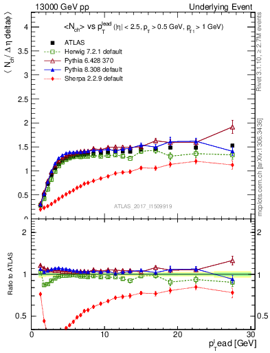 Plot of nch-vs-pt-trnsMax in 13000 GeV pp collisions