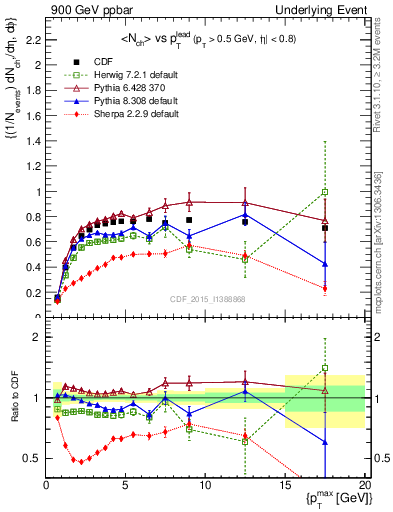 Plot of nch-vs-pt-trnsMax in 900 GeV ppbar collisions