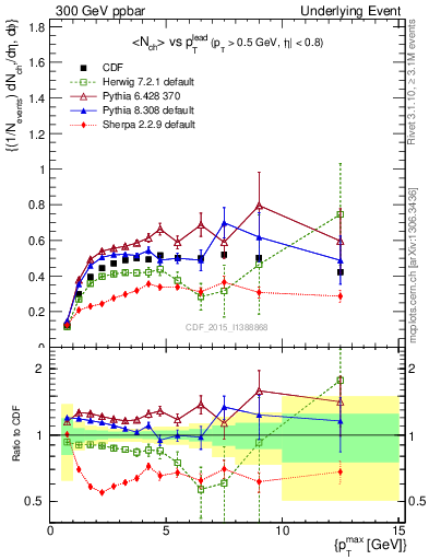 Plot of nch-vs-pt-trnsMax in 300 GeV ppbar collisions