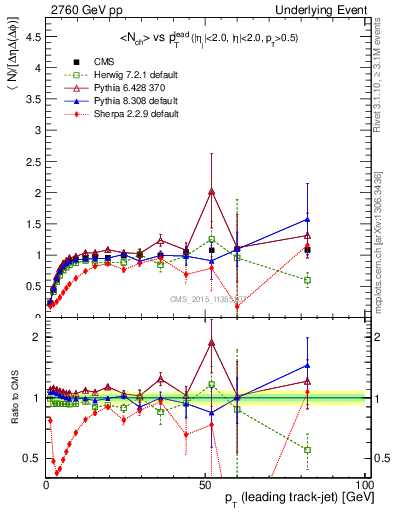 Plot of nch-vs-pt-trnsMax in 2760 GeV pp collisions