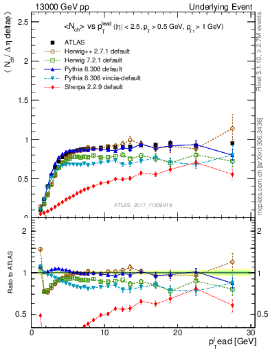 Plot of nch-vs-pt-trnsMin in 13000 GeV pp collisions