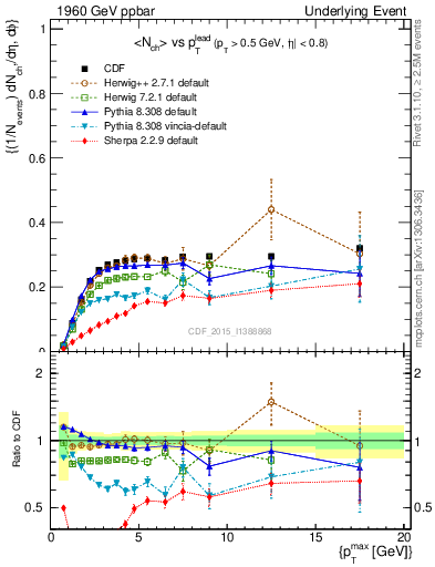 Plot of nch-vs-pt-trnsMin in 1960 GeV ppbar collisions