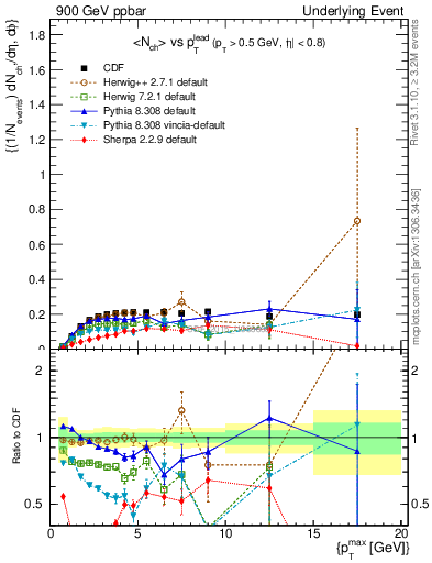 Plot of nch-vs-pt-trnsMin in 900 GeV ppbar collisions