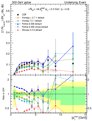 Plot of nch-vs-pt-trnsMin in 300 GeV ppbar collisions