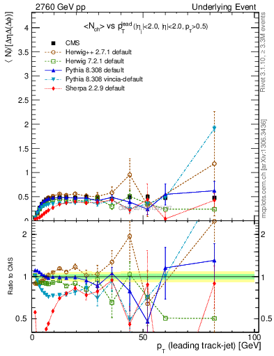 Plot of nch-vs-pt-trnsMin in 2760 GeV pp collisions