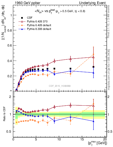 Plot of nch-vs-pt-trnsMin in 1960 GeV ppbar collisions