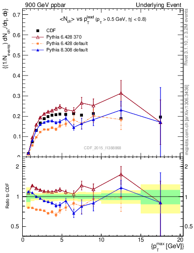 Plot of nch-vs-pt-trnsMin in 900 GeV ppbar collisions