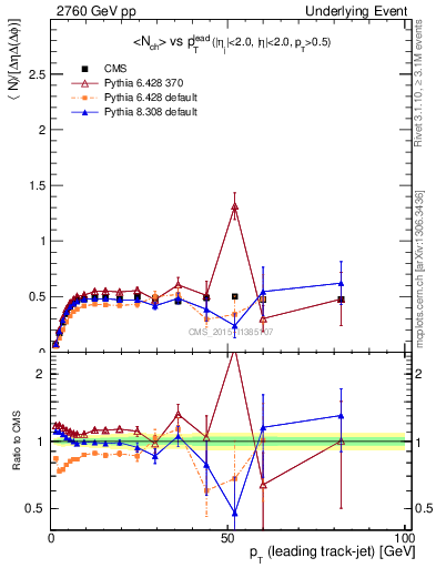 Plot of nch-vs-pt-trnsMin in 2760 GeV pp collisions