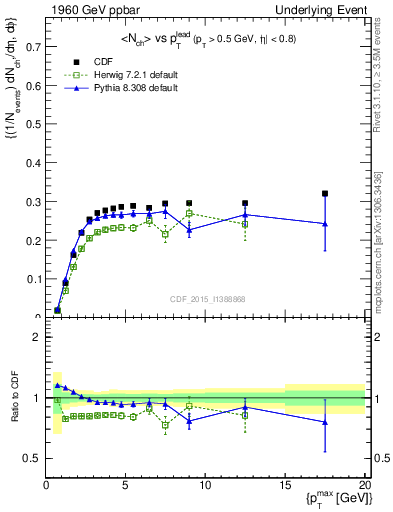 Plot of nch-vs-pt-trnsMin in 1960 GeV ppbar collisions