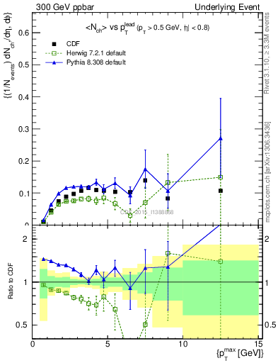 Plot of nch-vs-pt-trnsMin in 300 GeV ppbar collisions