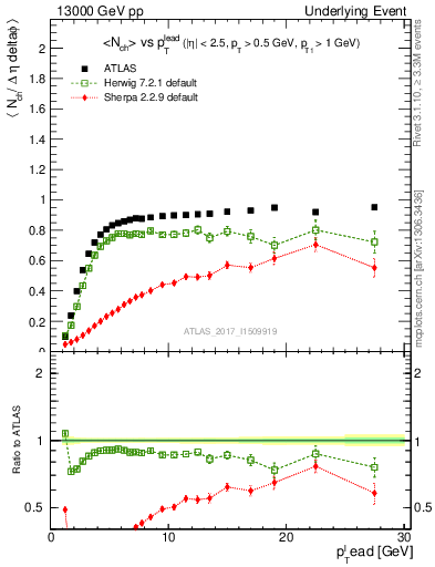 Plot of nch-vs-pt-trnsMin in 13000 GeV pp collisions