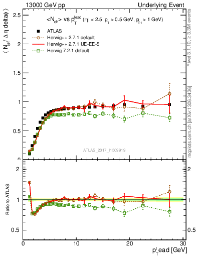 Plot of nch-vs-pt-trnsMin in 13000 GeV pp collisions