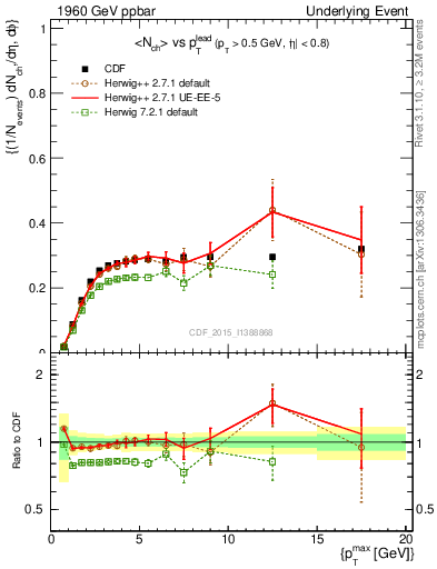 Plot of nch-vs-pt-trnsMin in 1960 GeV ppbar collisions