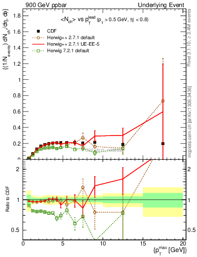 Plot of nch-vs-pt-trnsMin in 900 GeV ppbar collisions