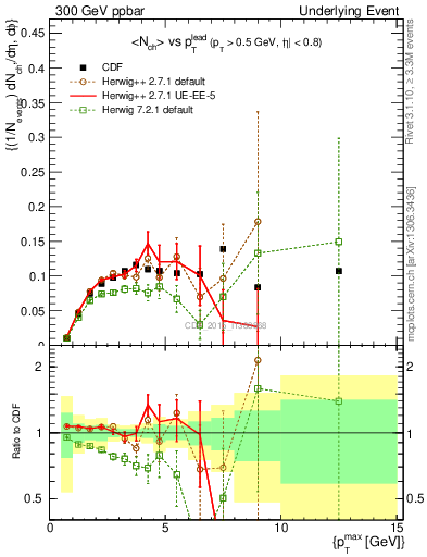 Plot of nch-vs-pt-trnsMin in 300 GeV ppbar collisions