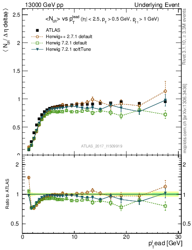 Plot of nch-vs-pt-trnsMin in 13000 GeV pp collisions